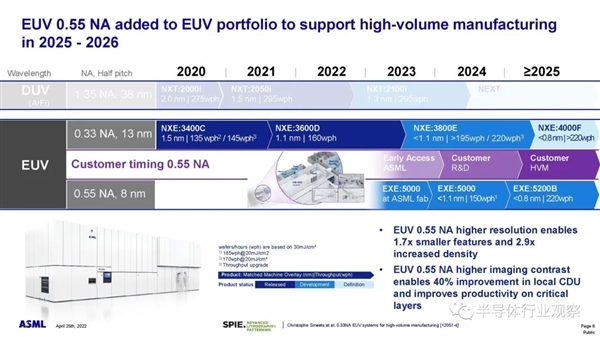 10年迭代缩短为3年：ASML EUV光刻机大跃进