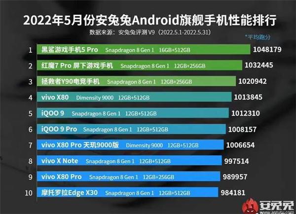 联发科天玑9000+之王预定！蓝厂系新旗舰曝光