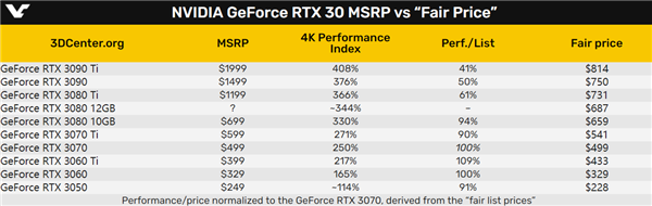 显卡到底该卖多少钱？RTX 3090 Ti最离谱 贵了足足1.5倍！