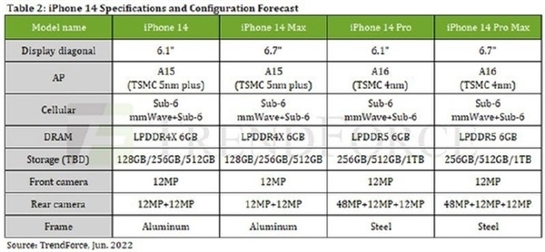 曝iPhone 14首批备货约9000万台：新增的iPhone 14 Plus或成爆款