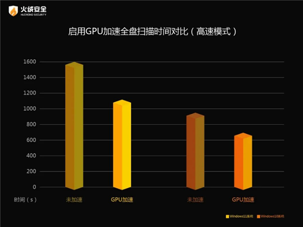 性能提升33% 火绒支持GPU加速杀毒：仅限Intel平台