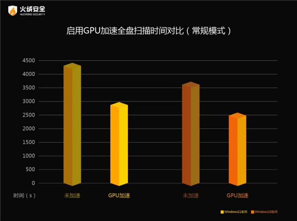 性能提升33% 火绒支持GPU加速杀毒：仅限Intel平台