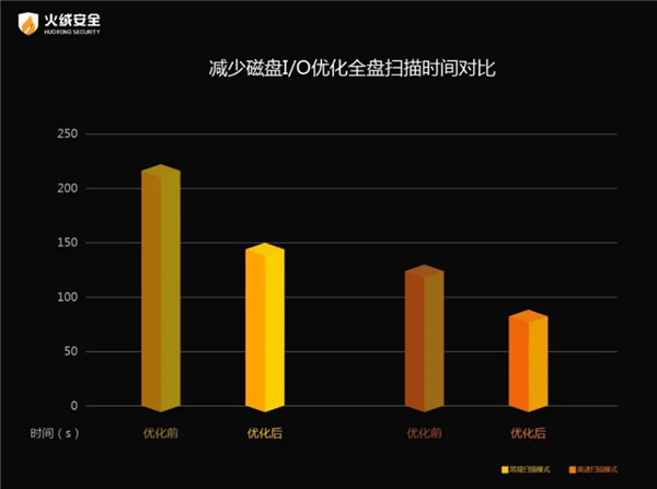 性能提升33% 火绒支持GPU加速杀毒：仅限Intel平台