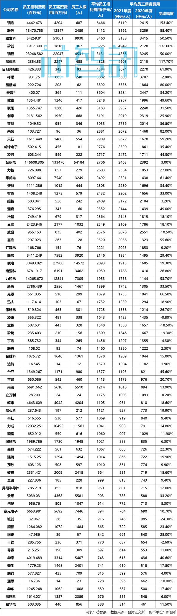 男怕入错行 76家半导体上市公司平均薪资曝光：最高138万/年