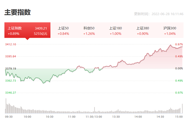 沪指重返3400点：芯片股集体大涨