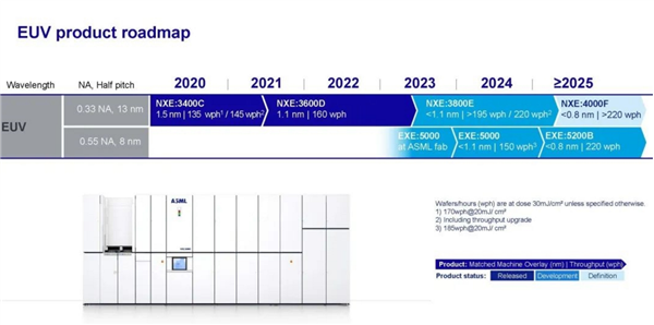 26亿一台！ASML全新光刻机准备中：Intel提前锁定 冲击2nm工艺