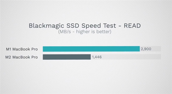 苹果开倒车 M2版MacBook Pro瞬间不香了：读取速度远低于上代