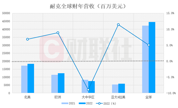 中国市场连续失利 耐克市值一夜蒸发800多亿