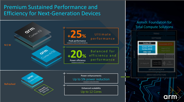 ARM发布Coretx-X3 /A715/A510 CPU：最大12核、全面迈向64位