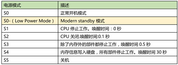 用上了这项新技术后 笔记本的续航越来越差了