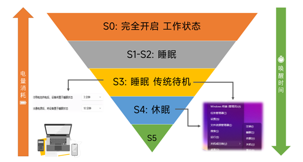 用上了这项新技术后 笔记本的续航越来越差了