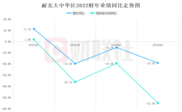 中国市场连续失利 耐克市值一夜蒸发800多亿