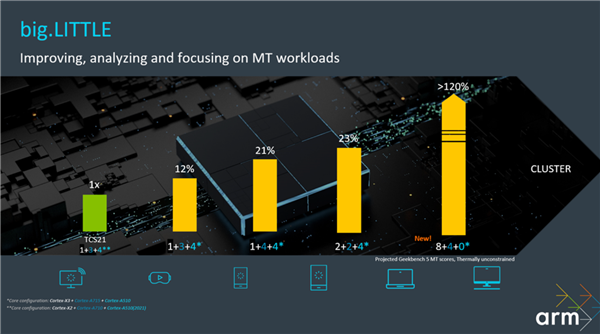 ARM发布Coretx-X3 /A715/A510 CPU：最大12核、全面迈向64位