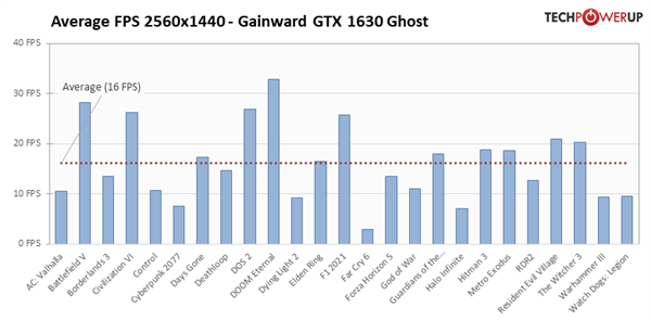 NVIDIA GTX 1630性能首测：被RX 6400按在地上摩擦