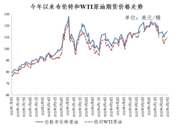 国际油价超130美元后国内油价不上调：发改委发阶段性价格补贴通知