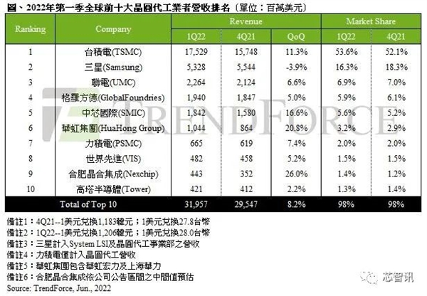 三星量产3nm！真领先台积电 还是“赶鸭子上架”？