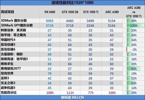 Intel Arc显卡驱动升级：专门优化3DMark跑分