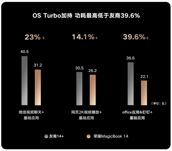 好评率98% 荣耀MagicBook 14破 “万卷“：逆风飞扬