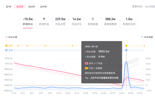 一个月掉粉数十万：谁还记得“张同学”？