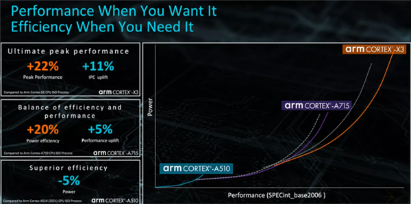 高通要用！一文了解ARMv9第二代Cortex核心：性能创新高