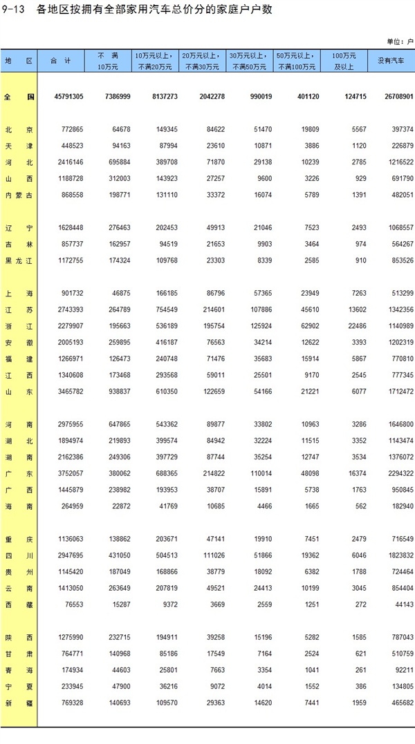 中国有车家庭超8成20万以下 百万汽车最多的是浙江