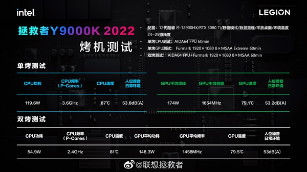 i9-12900HX旗舰CPU加持：联想拯救者Y9000K售价17999元起