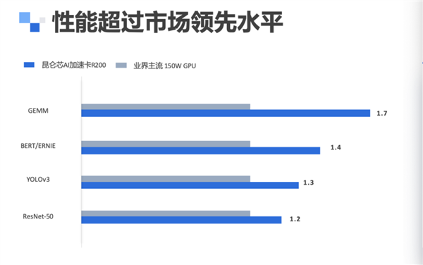 百度自主研发第二代昆仑芯服务器上线：7nm制程 性能提升2-3倍