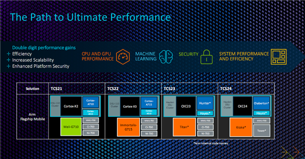 Arm全面进化：CPU超越酷睿i7、GPU光追性能猛增3倍