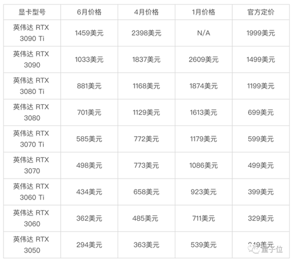 显卡缺货终于到头了：比原价便宜2000块拿下3090Ti