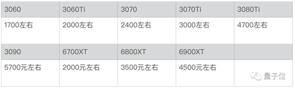 显卡缺货终于到头了：比原价便宜2000块拿下3090Ti