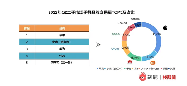 二手手机iPhone独占超1/3：iPhone 13首次前十