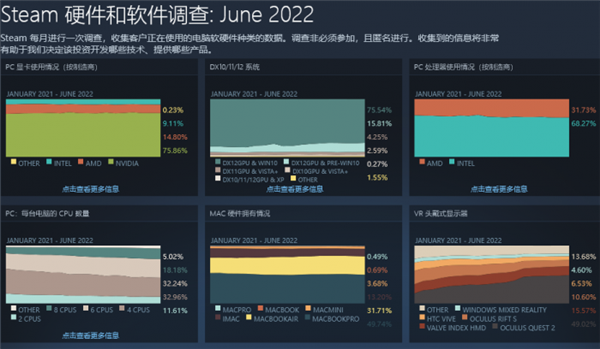 最受玩家追捧显卡、系统一览：CPU上AMD继续抢占Intel份额