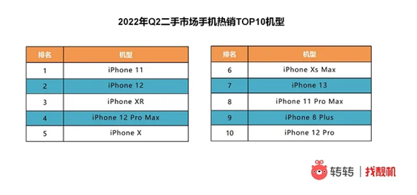 二手手机iPhone独占超1/3：iPhone 13首次前十