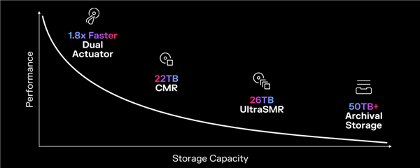 机械硬盘已死？西数不服：容量依然是王道