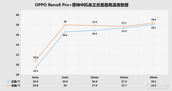 最均衡的天玑8100手机 OPPO Reno8 Pro+成为次旗舰中的王者