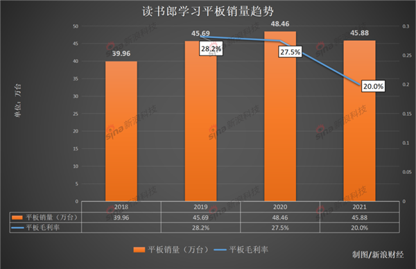 骁龙835平板卖5000元！读书郎专“宰”读书人