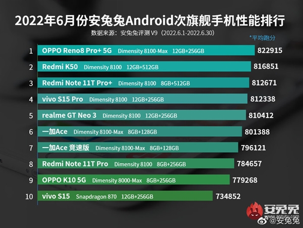 最均衡的天玑8100手机 OPPO Reno8 Pro+成为次旗舰中的王者