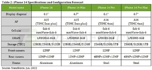 iPhone 14 Pro系列将独占A16芯片上热搜：今后所有标准版都要阉割性能