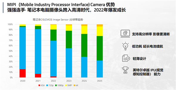 Intel Evo 3.0笔记本有何神奇之处？一个字：真！