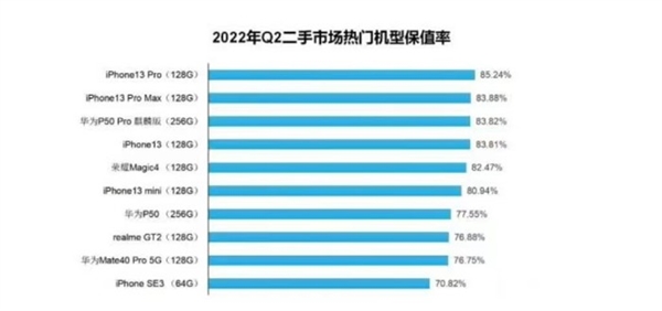 安卓望尘莫及！二手iPhone 13系列成了香饽饽：高保值