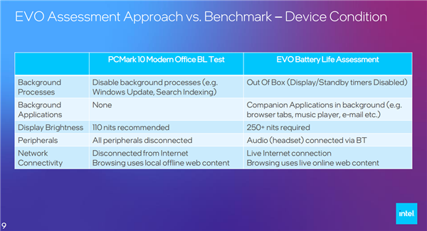 Intel Evo 3.0笔记本有何神奇之处？一个字：真！