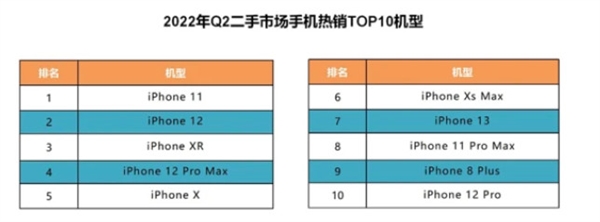 安卓望尘莫及！二手iPhone 13系列成了香饽饽：高保值