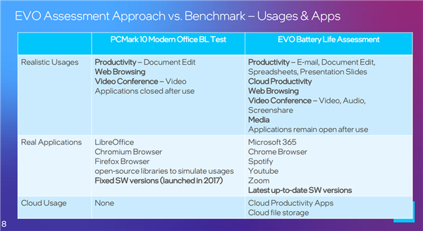 Intel Evo 3.0笔记本有何神奇之处？一个字：真！