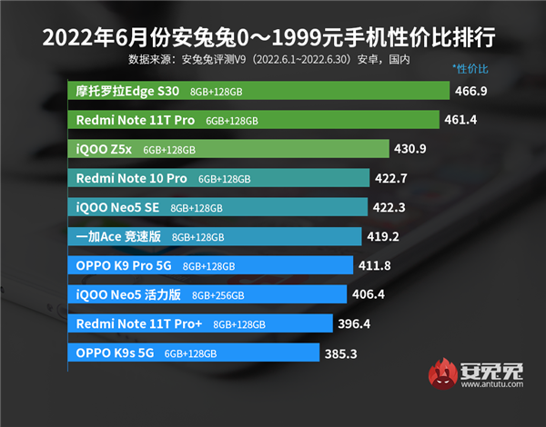 安卓手机性价比排行榜：骁龙888+从云端跌破1800！