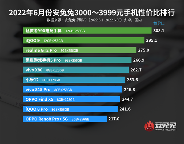 安卓手机性价比排行榜：骁龙888+从云端跌破1800！