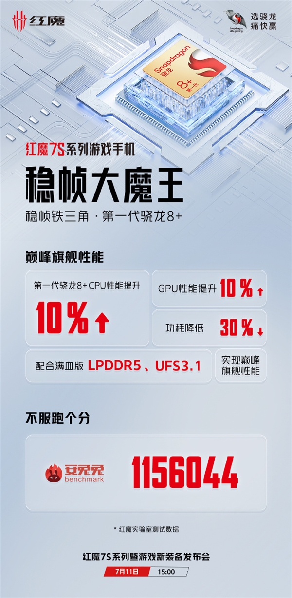 骁龙8+游戏旗舰稳了：红魔7S跑分超115万