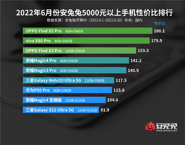 安卓手机性价比排行榜：骁龙888+从云端跌破1800！