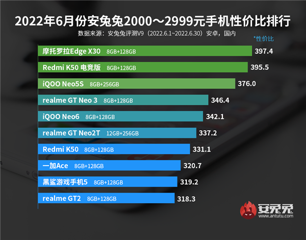 安卓手机性价比排行榜：骁龙888+从云端跌破1800！