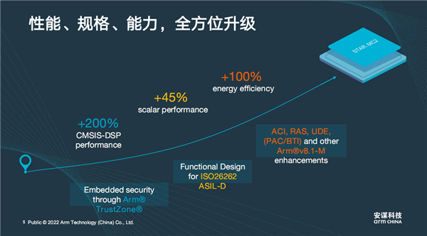 性能提升最多9倍！安谋科技发布两款自研芯片：深度融合Arm技术