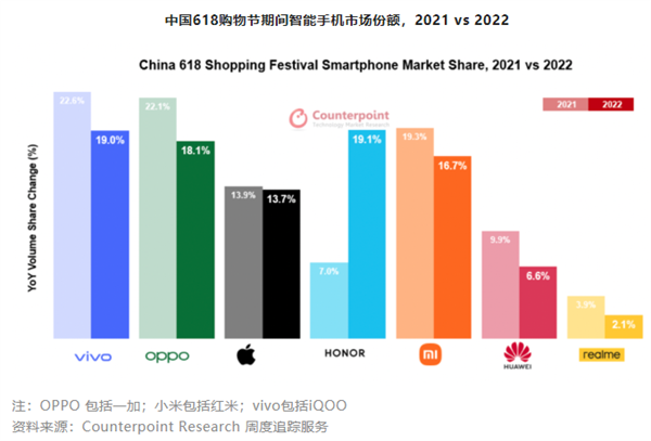 Counterpoint最新数据：荣耀618期间全渠道销量第一 同比增长148%